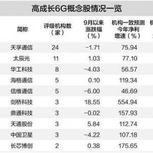 2026年6G商用将启动 高成长6G概念股梳理