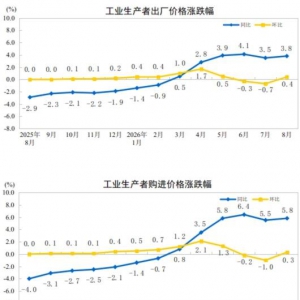 2026年8月份全国工业生产者出厂价格（PPI）同比上涨3.8% 环比上涨0.4% ...