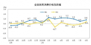 2026年8月份居民消费价格（CPI）同比上涨0.8% 环比上涨0.4%