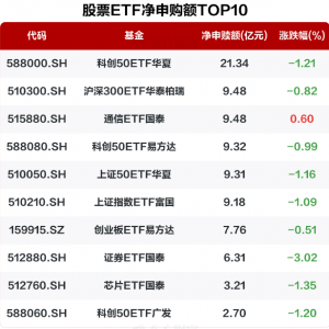 9月11日股票型ETF净申购94亿元 资金加仓科创50ETF华夏