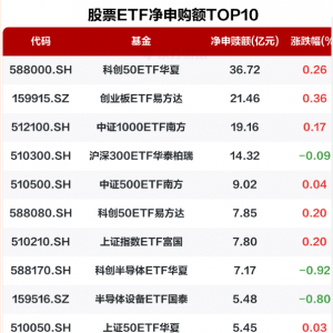 10月9日股票型ETF净申购223亿元 资金加仓中证1000ETF南方