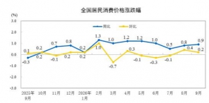 2026年9月份居民消费价格（CPI)同比上涨0.9% 环比上涨0.2%