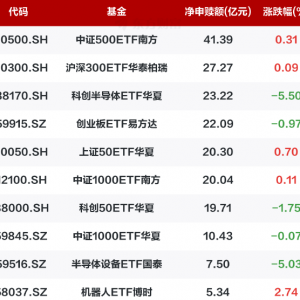 10月19日股票型ETF净流入238.28亿元